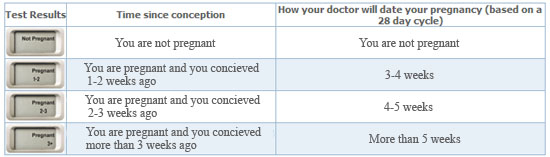 test results